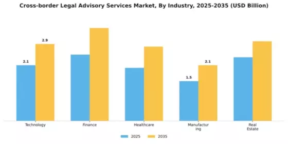 Cross-border Legal Advisory Services Market Segment Image 1