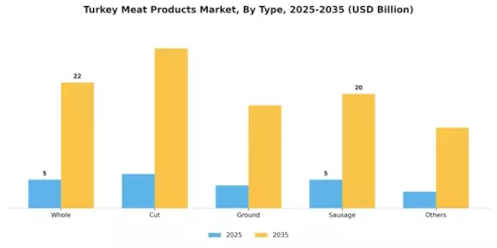 Turkey Meat Products Market Segment Image 0