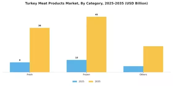 Turkey Meat Products Market Segment Image 1