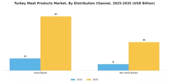 Turkey Meat Products Market Segment Image 2