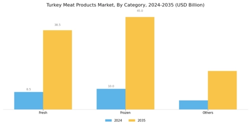 Turkey Meat Products Market Segment Image 1