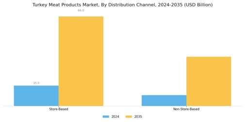 Turkey Meat Products Market Segment Image 2
