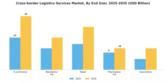 Cross-border Logistics Services Market Segment Image 0