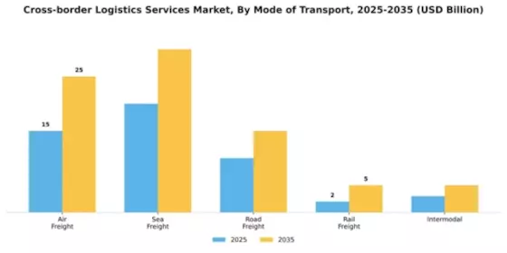 Cross-border Logistics Services Market Segment Image 1