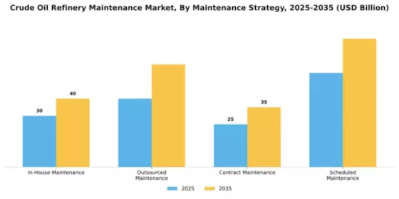 Crude Oil Refinery Maintenance Market Segment Image 2