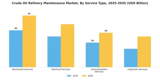 Crude Oil Refinery Maintenance Market Segment Image 3