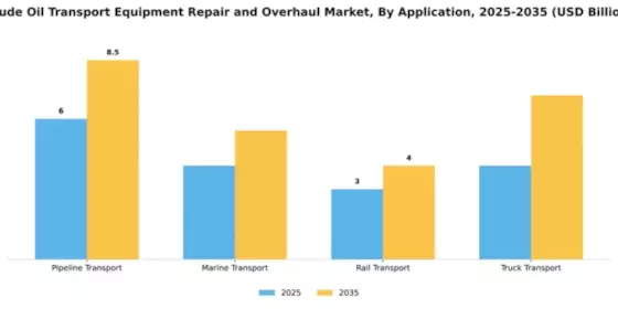Crude Oil Transport Equipment Repair and Overhaul Market Segment Image 0