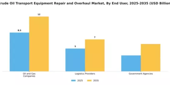 Crude Oil Transport Equipment Repair and Overhaul Market Segment Image 1