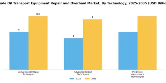 Crude Oil Transport Equipment Repair and Overhaul Market Segment Image 4