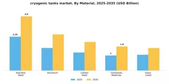 cryogenic tanks market Segment Image 2