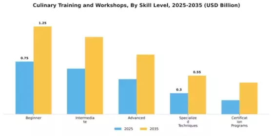 Culinary Training and Workshops Market Segment Image 3