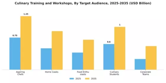 Culinary Training and Workshops Market Segment Image 4