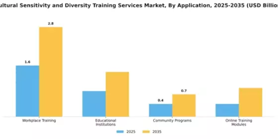 Cultural Sensitivity and Diversity Training Services Market Segment Image 0