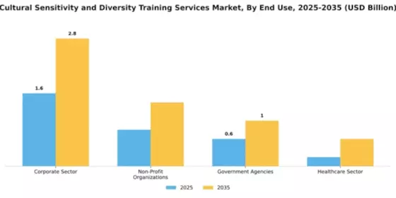 Cultural Sensitivity and Diversity Training Services Market Segment Image 2
