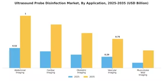 Ultrasound Probe Disinfection Market Segment Image 0