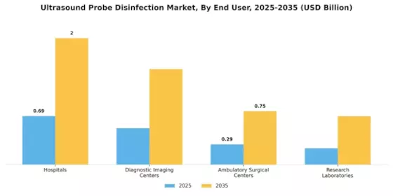 Ultrasound Probe Disinfection Market Segment Image 2