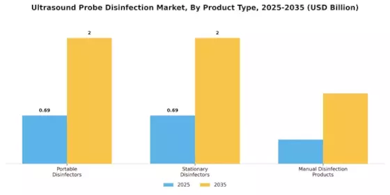 Ultrasound Probe Disinfection Market Segment Image 3