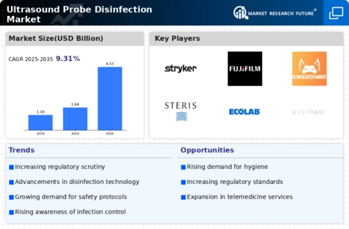 Ultrasound Probe Disinfection Market Infographic