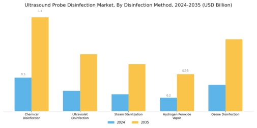 Ultrasound Probe Disinfection Market Segment Image 0