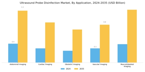 Ultrasound Probe Disinfection Market Segment Image 1