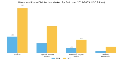 Ultrasound Probe Disinfection Market Segment Image 2