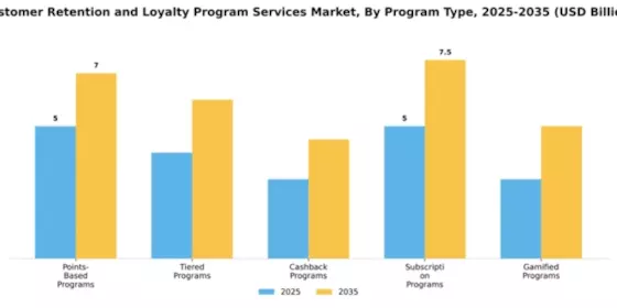 Customer Retention and Loyalty Program Services Market Segment Image 3