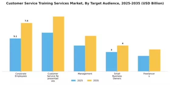 Customer Service Training Services Market Segment Image 3