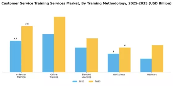 Customer Service Training Services Market Segment Image 4