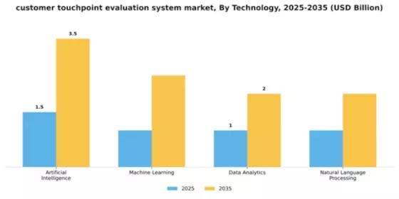 Customer Touchpoint Evaluation System Market Segment Image 3