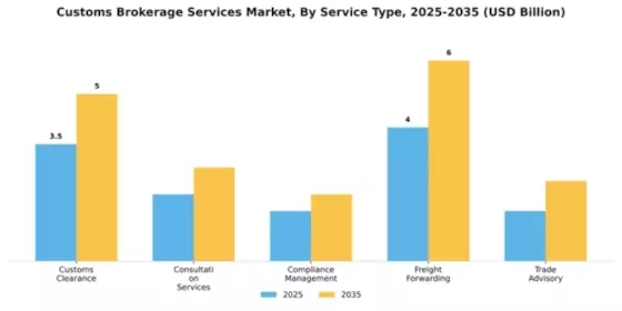 Customs Brokerage Services Market Segment Image 2