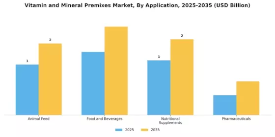 Vitamin and Mineral Premixes Market Segment Image 0