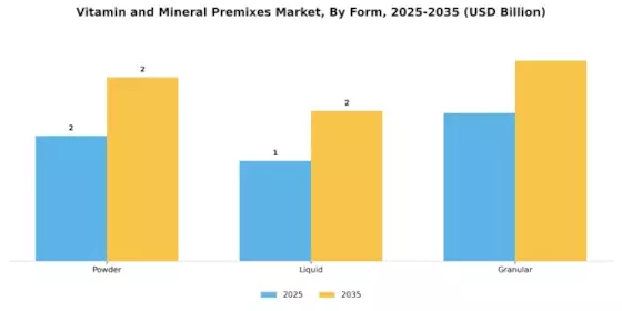 Vitamin and Mineral Premixes Market Segment Image 2