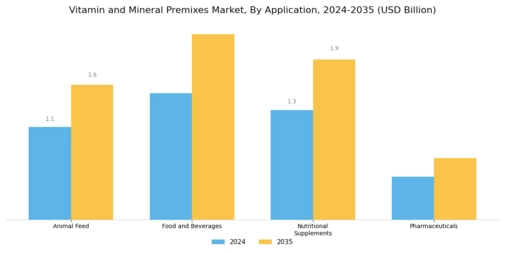 Vitamin and Mineral Premixes Market Segment Image 0