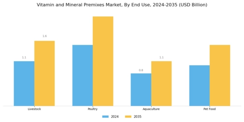 Vitamin and Mineral Premixes Market Segment Image 3