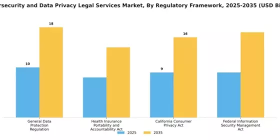 Cybersecurity and Data Privacy Legal Services Market Segment Image 3
