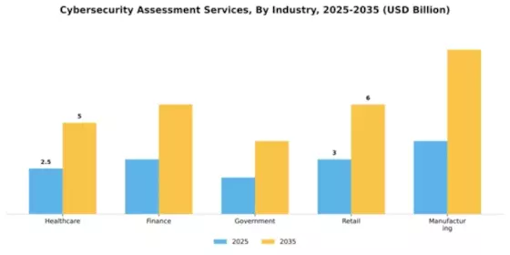 Cybersecurity Assessment Services Market Segment Image 2