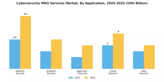 Cybersecurity MRO Services Market Segment Image 0