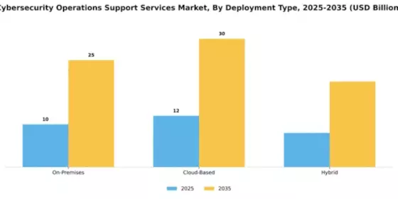 Cybersecurity Operations Support Services Market Segment Image 0