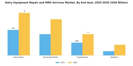 Dairy Equipment Repair and MRO Services Market Segment Image 1