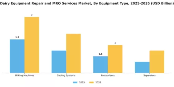 Dairy Equipment Repair and MRO Services Market Segment Image 2