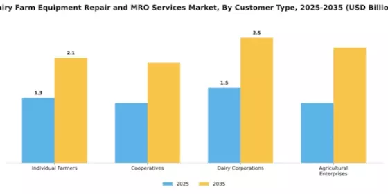 Dairy Farm Equipment Repair and MRO Services Market Segment Image 1