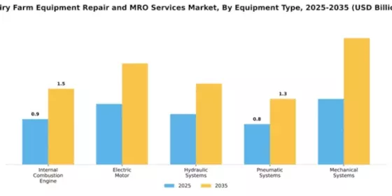 Dairy Farm Equipment Repair and MRO Services Market Segment Image 2