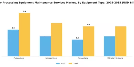 Dairy Processing Equipment Maintenance Services Market Segment Image 2