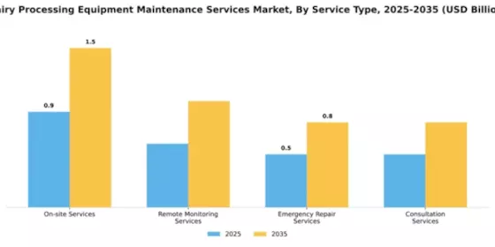 Dairy Processing Equipment Maintenance Services Market Segment Image 3