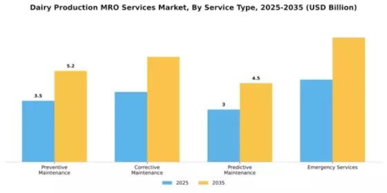 Dairy Production MRO Services Market Segment Image 3