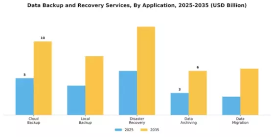 Data Backup and Recovery Services Market Segment Image 0