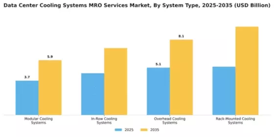 Data Center Cooling Systems MRO Services Market Segment Image 4