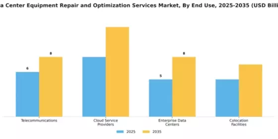 Data Center Equipment Repair and Optimization Services Market Segment Image 1