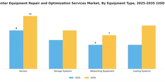 Data Center Equipment Repair and Optimization Services Market Segment Image 2