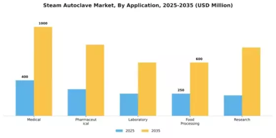 Steam Autoclave Market Segment Image 0